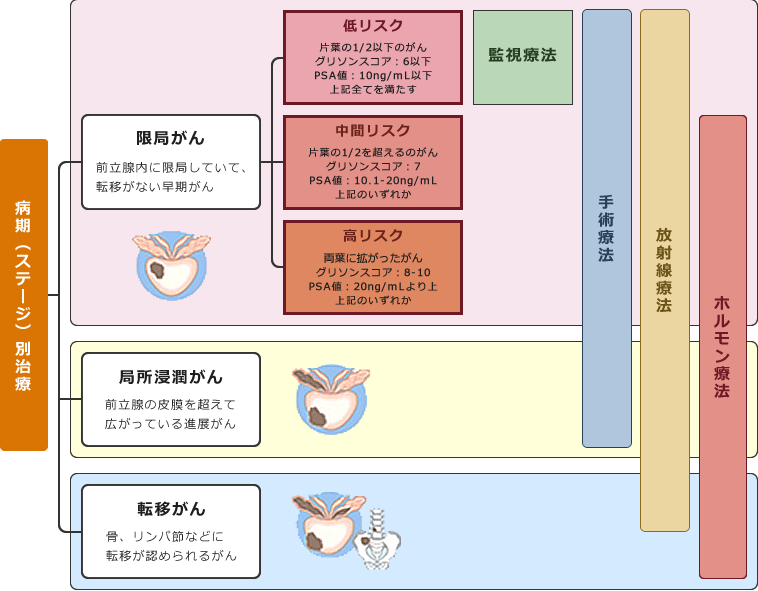 前立腺 が ん 骨 転移 余命